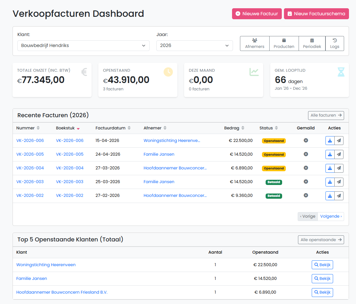 Verkoopfacturen-dashboard met totale omzet, openstaand bedrag, gemiddelde looptijd en recente facturen