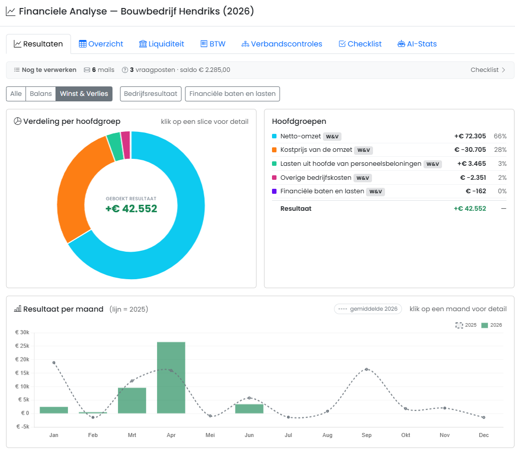 Financiële analyse met verdeling per hoofdgroep, resultaat per maand versus vorig jaar en tabs voor liquiditeit en btw