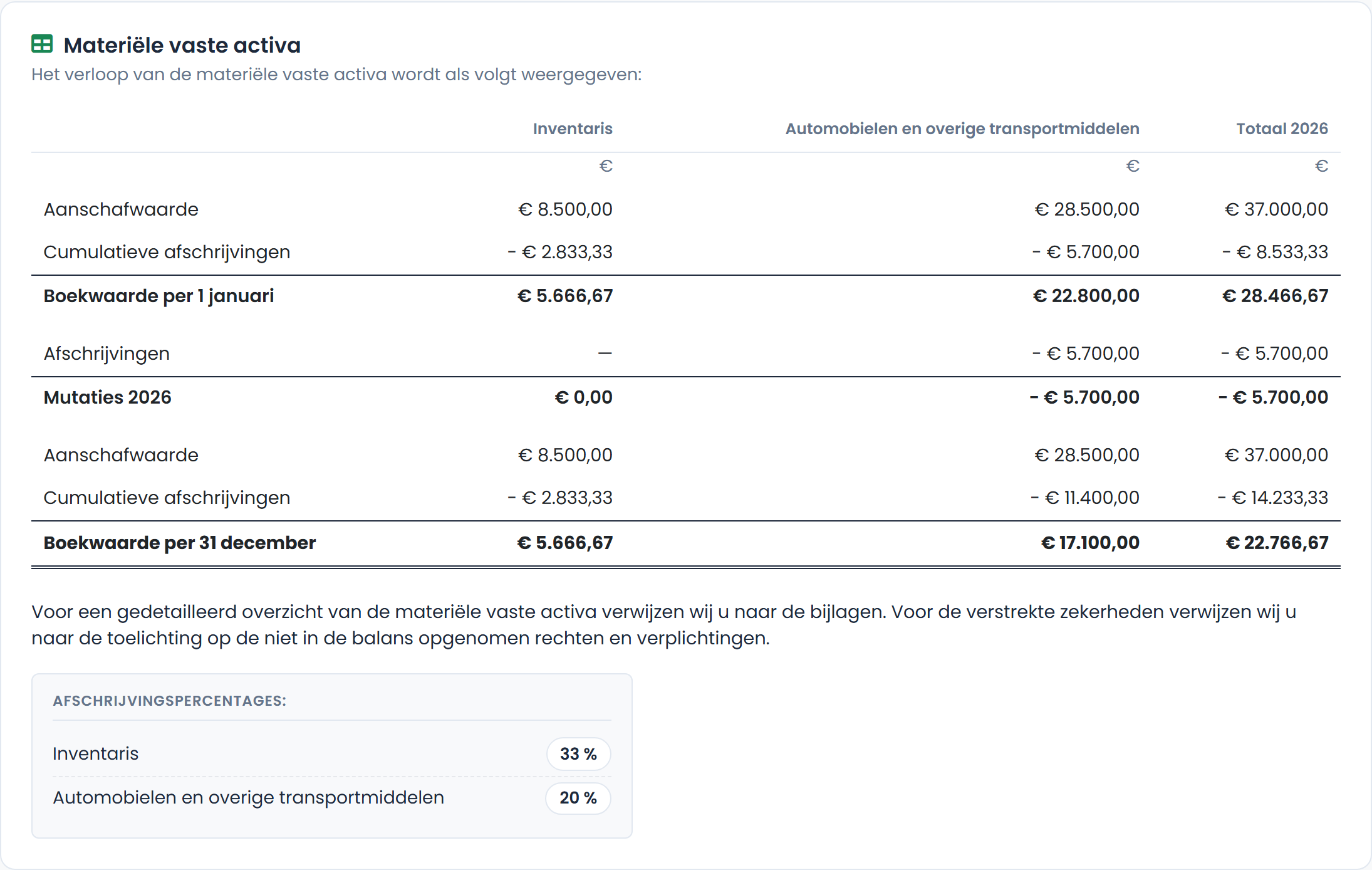 Activa-staat van de demo-administratie met beginstand, afschrijvingen en eindboekwaarde per categorie