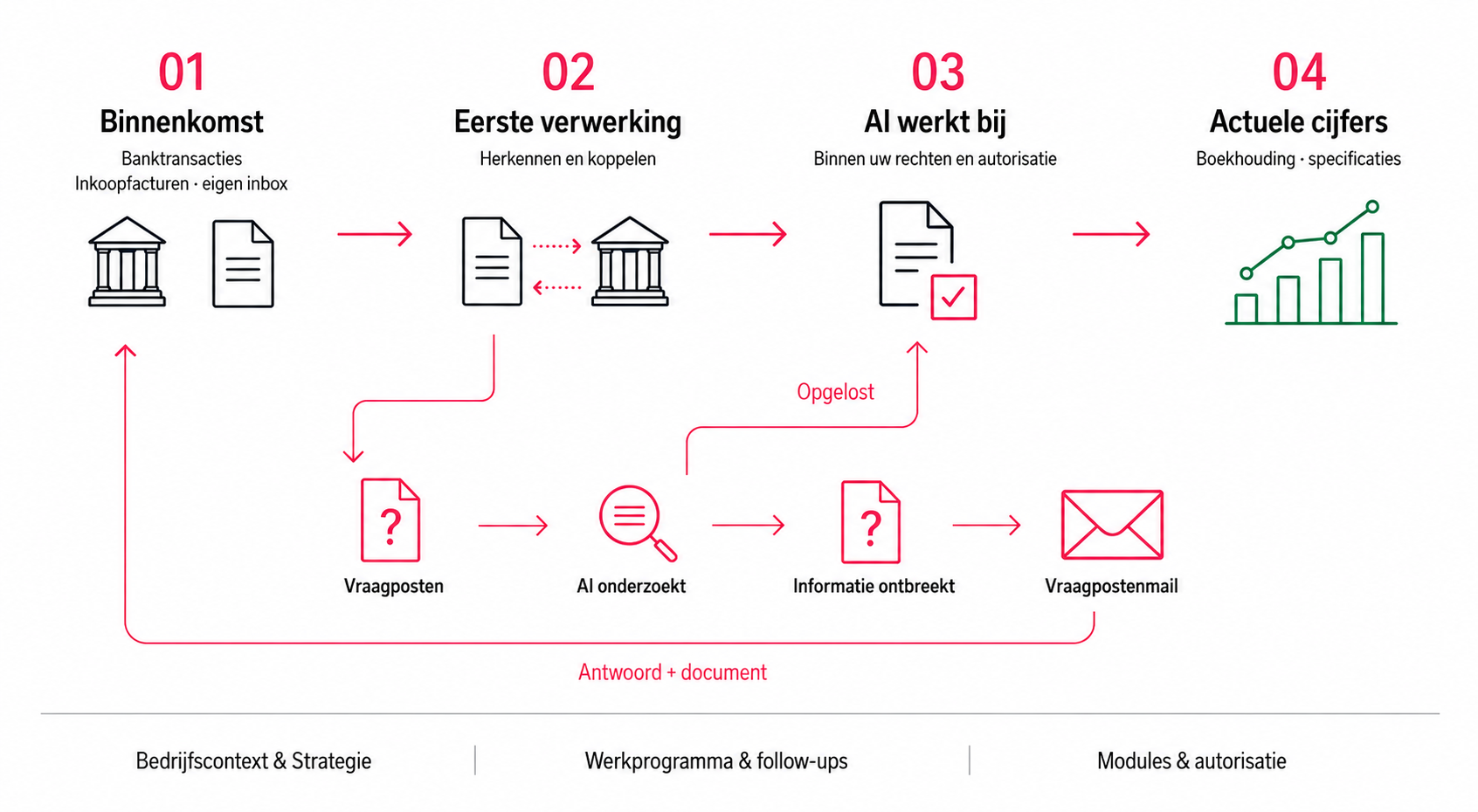 Banktransacties en inkoopfacturen gaan via de eerste verwerking naar AI en actuele cijfers. Vraagposten worden onderzocht; ontbrekende informatie komt via de vraagpostenmail en eigen inbox terug in de verwerking.