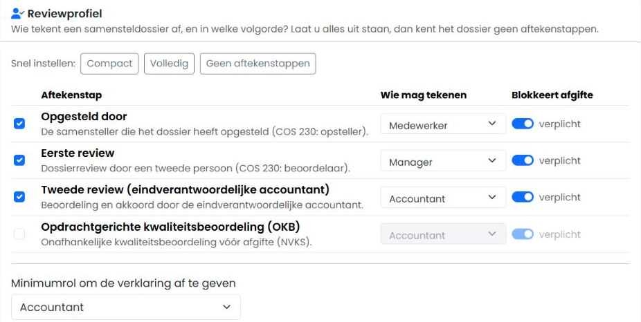 Reviewprofiel met de aftekenstappen opgesteld, eerste review, tweede review en kwaliteitsbeoordeling, met per stap de rol