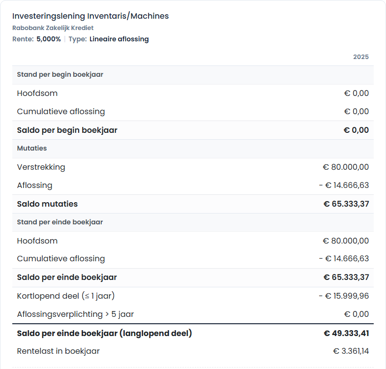 Verloop van een investeringslening: stand begin boekjaar, verstrekking en aflossing, stand einde boekjaar, kortlopend deel en rentelast