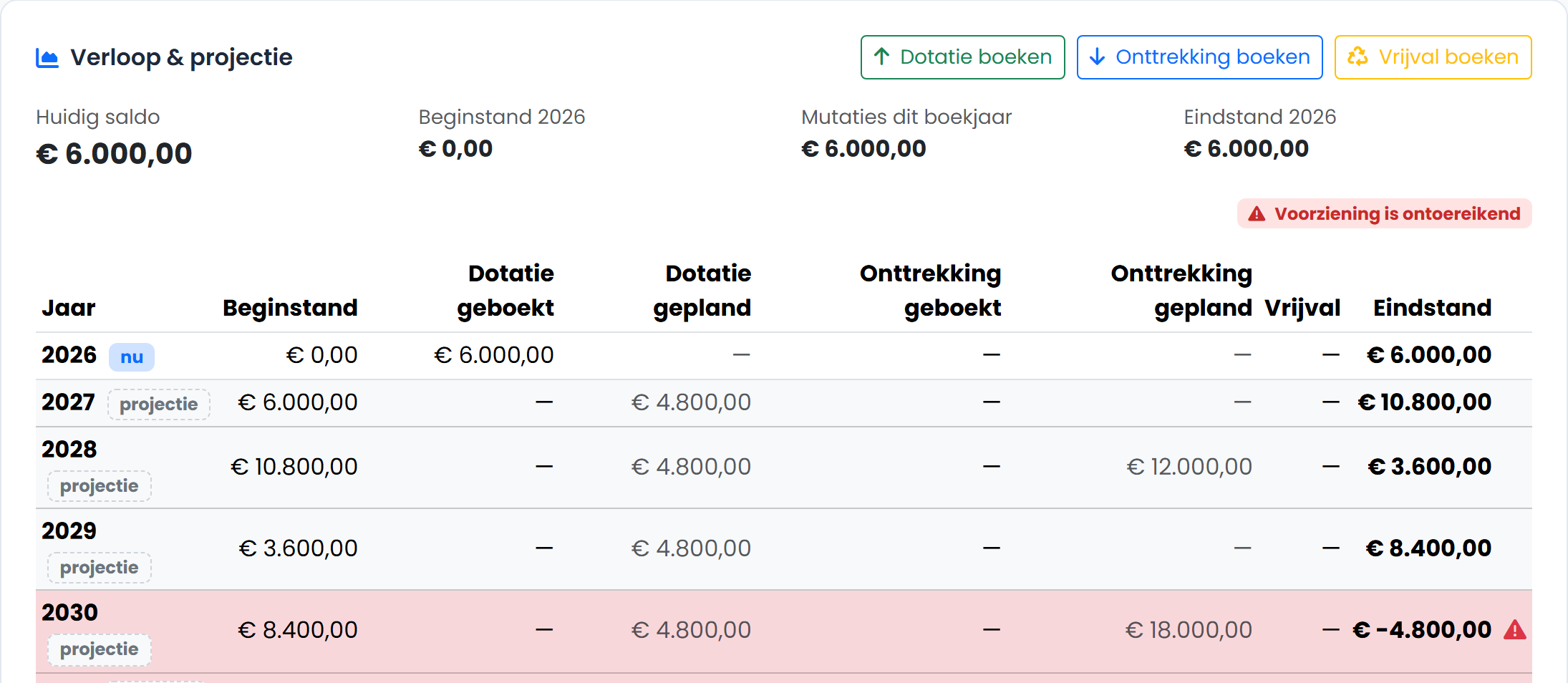 Voorzieningenverloop met 6.000 euro geboekt in 2026 en een waarschuwing voor een verwacht tekort in 2030