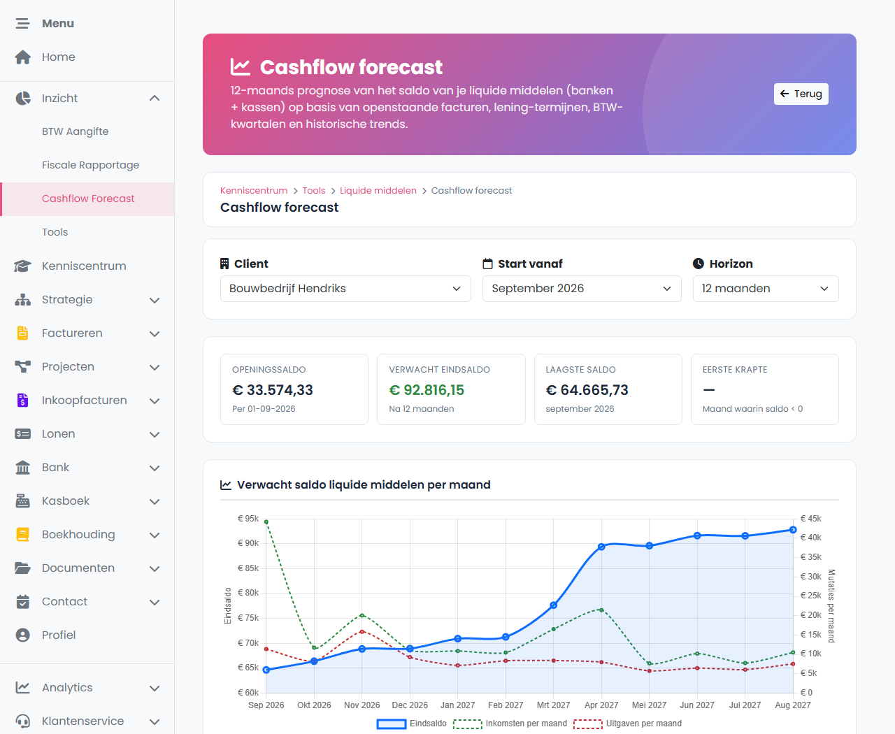 Cashflow forecast met openingssaldo, verwacht eindsaldo, laagste saldo en grafiek van het verwachte saldo liquide middelen per maand